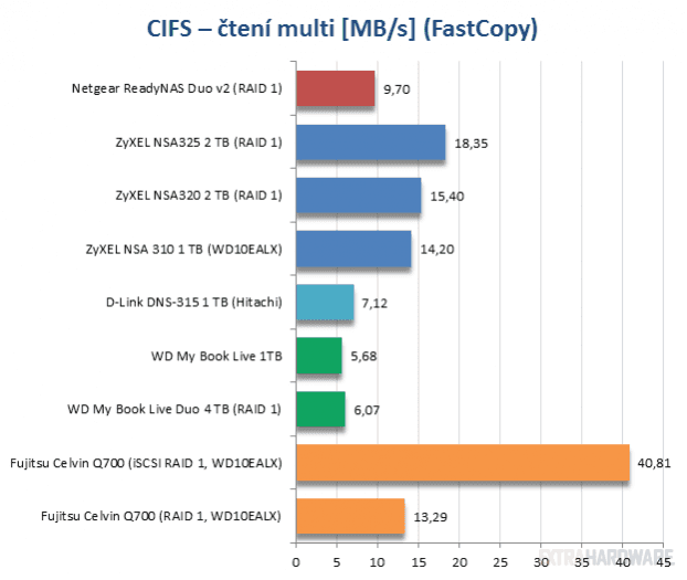 Srovnávací test osmi síťových úložišť (grafy)