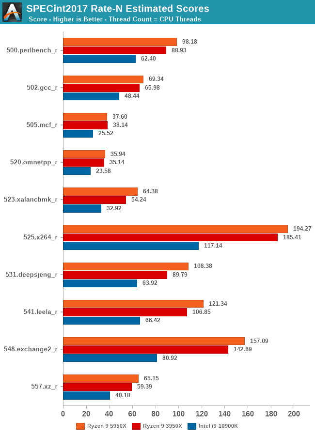 2020-11-Mnohojádrové-výsledky-SPECint2017-pro-Ryzen-9-5950X.png