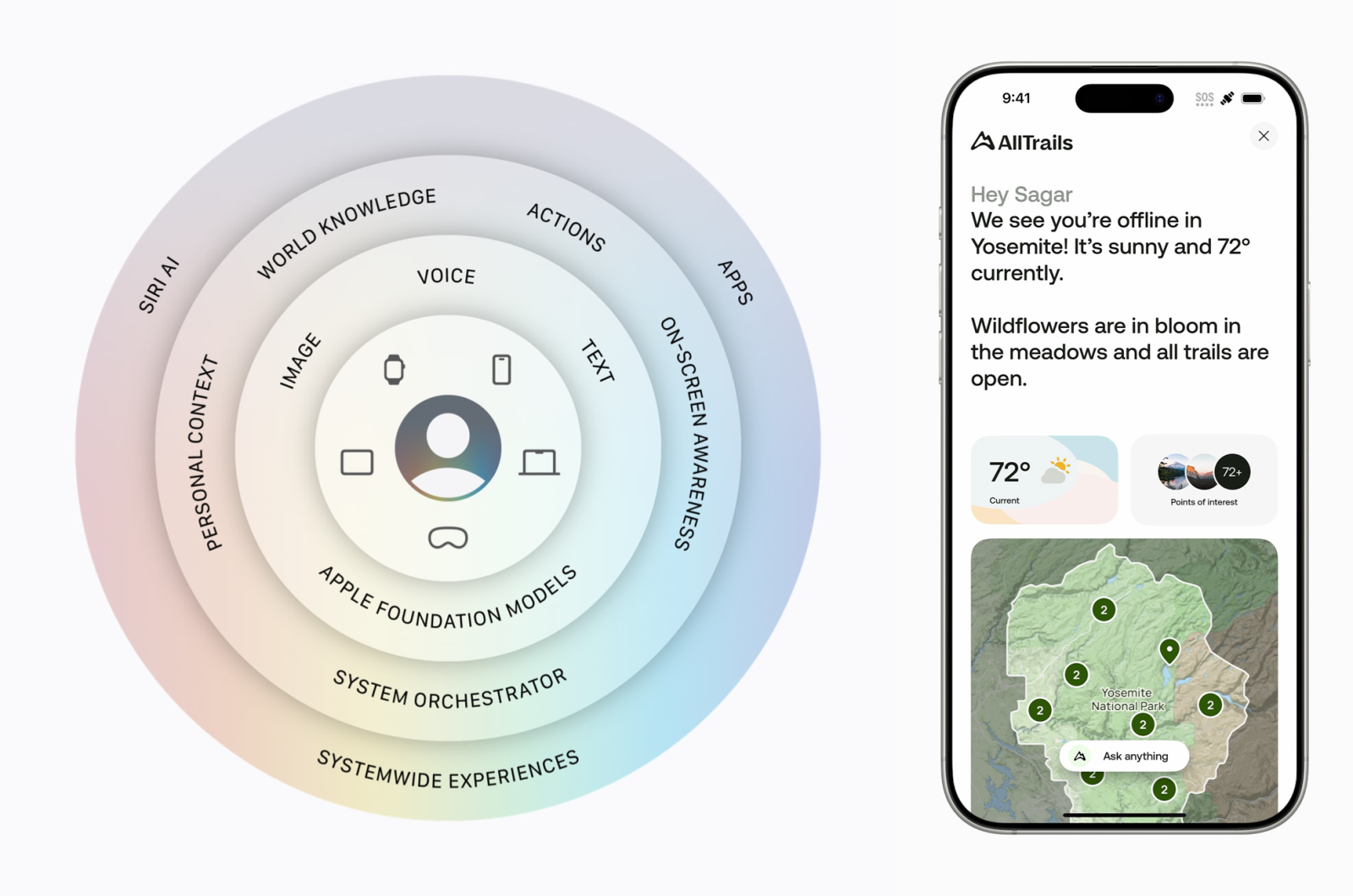 Kruhové schéma Apple Intelligence vedle obrazovky AllTrails s informacemi pro výlet v Yosemite.