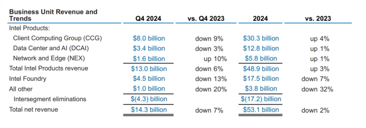 Finanční výsledky Intelu za Q4 2024