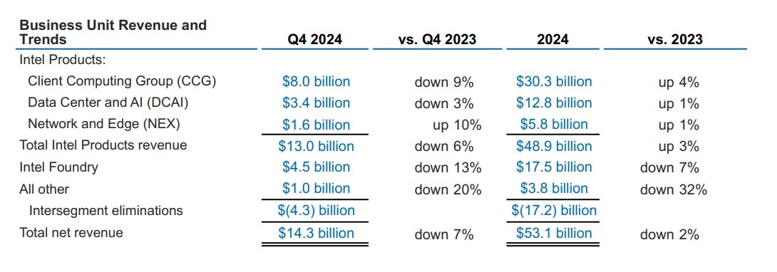 Finanční výsledky Intelu za Q4 2024