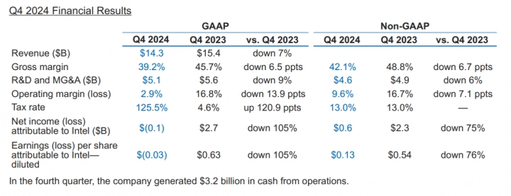 Finanční výsledky Intelu za Q4 2024