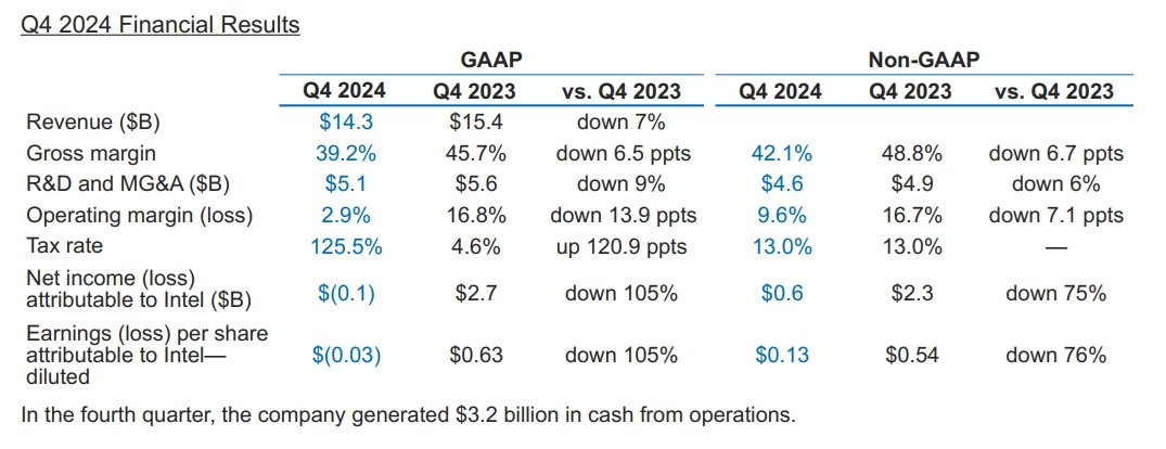 Finanční výsledky Intelu za Q4 2024