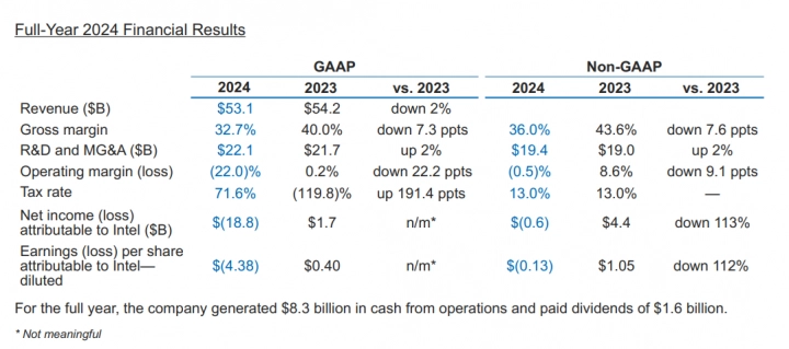 Finanční výsledky Intelu za Q4 2024
