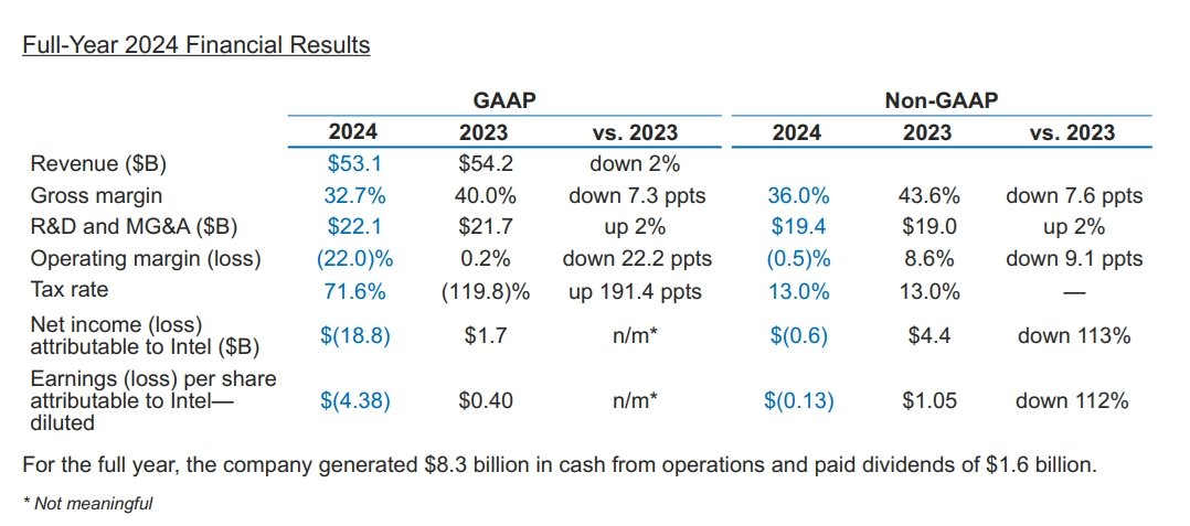 Finanční výsledky Intelu za Q4 2024