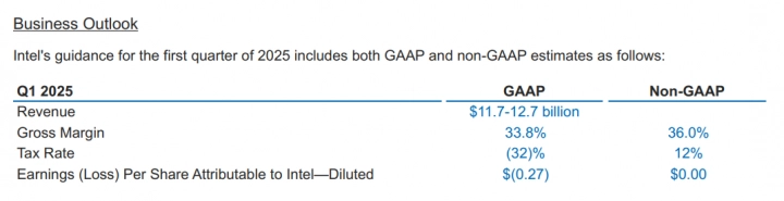 Finanční výsledky Intelu za Q4 2024