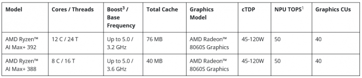 Autor: AMD Nové modely Ryzen AI Max 300