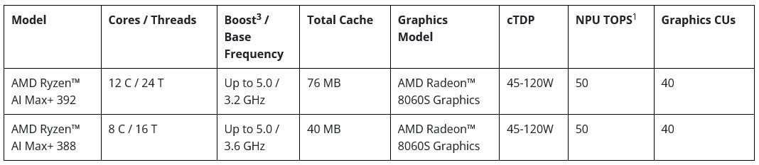Nové modely Ryzen AI Max 300