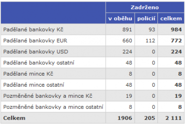 Padělané a pozměněné bankovky a mince zadržené v roce 2018 na území ČR.