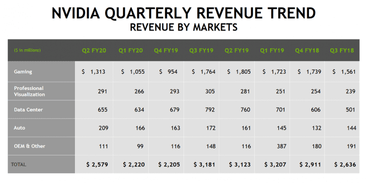Financni vysledky Nvidie za Q2 ucetniho roku 2020 trend