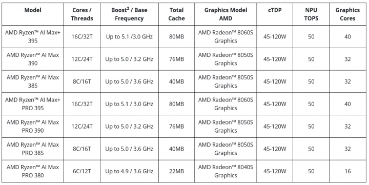 Modely a parametry procesorů AMD Ryzen AI Max 300