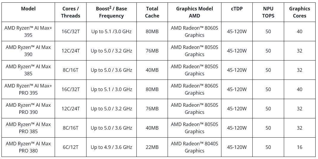 Modely a parametry procesorů AMD Ryzen AI Max 300