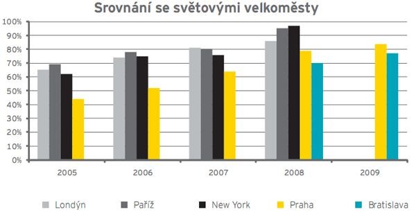 Srovnání počtu zabezpečených wi-fi síti se světovými velkoměsty