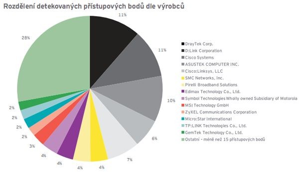 Rozdělení detekovaných přístupových bodů podle výrobců v centru Bratislavy