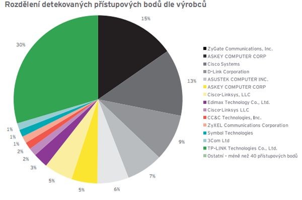 Rozdělení detekovaných přístupových bodů podle výrobců v centru Prahy