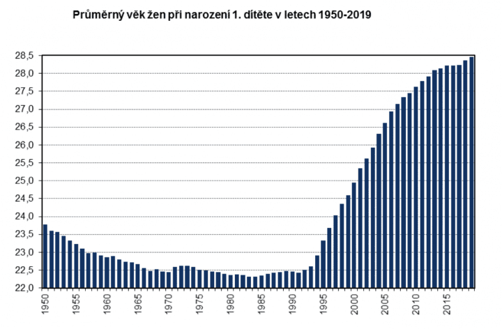 Průměrný věk žen při narození 1. dítěte v letech 1950-2019