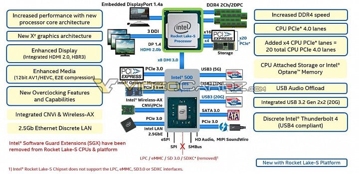 Detaily procesoru a platformy Intel Rocket Lake S Zdroj VideoCardz