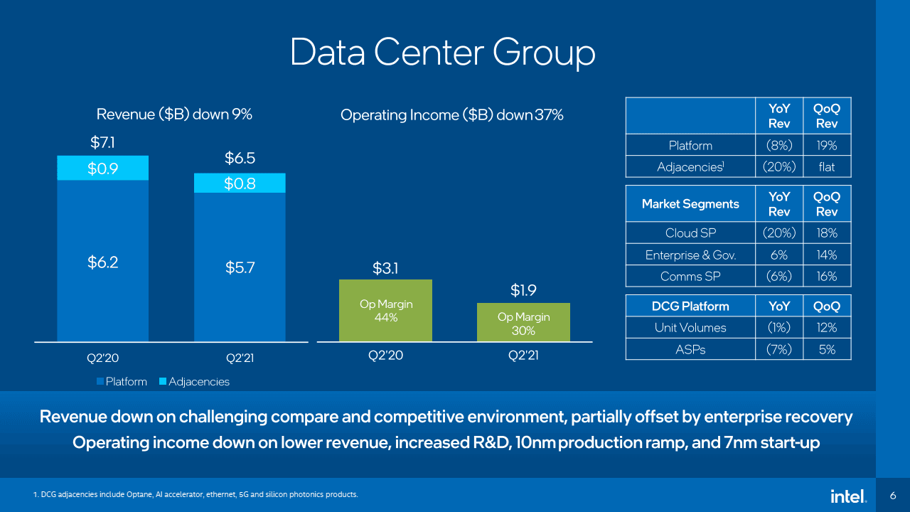 2021-07-Finační-výsledky-Intelu-za-Q2-2021-Divize-serverových-CP