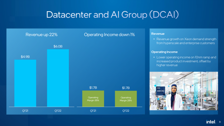 Finanční výsledky Intelu za Q1 2022 výsledky divize Data Center Group