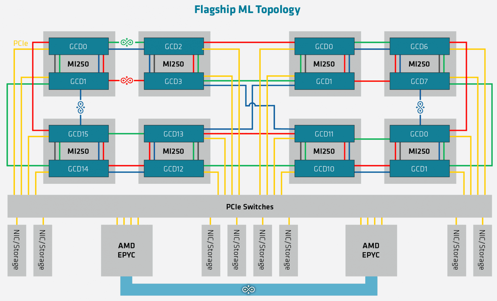 2021-11-Zapojení-s-osmi-GPU-a-dvěma-CPU-přes-PCI-Express.png