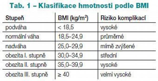 Tab. 1 – Klasifikace hmotnosti podle BMI