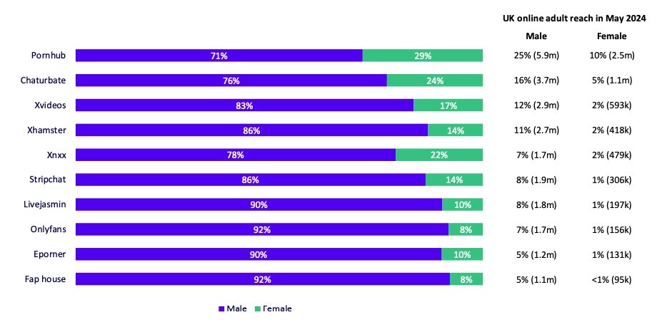 Genderové složení a dosah deseti nejnavštěvovanějších služeb s pornografickým obsahem