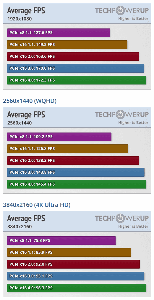 2020-09-Výkon-GeForce-RTX-3080-v-závislosti-na-generaci-slotu-PC