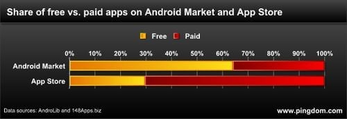 AppStore vs. Android Market