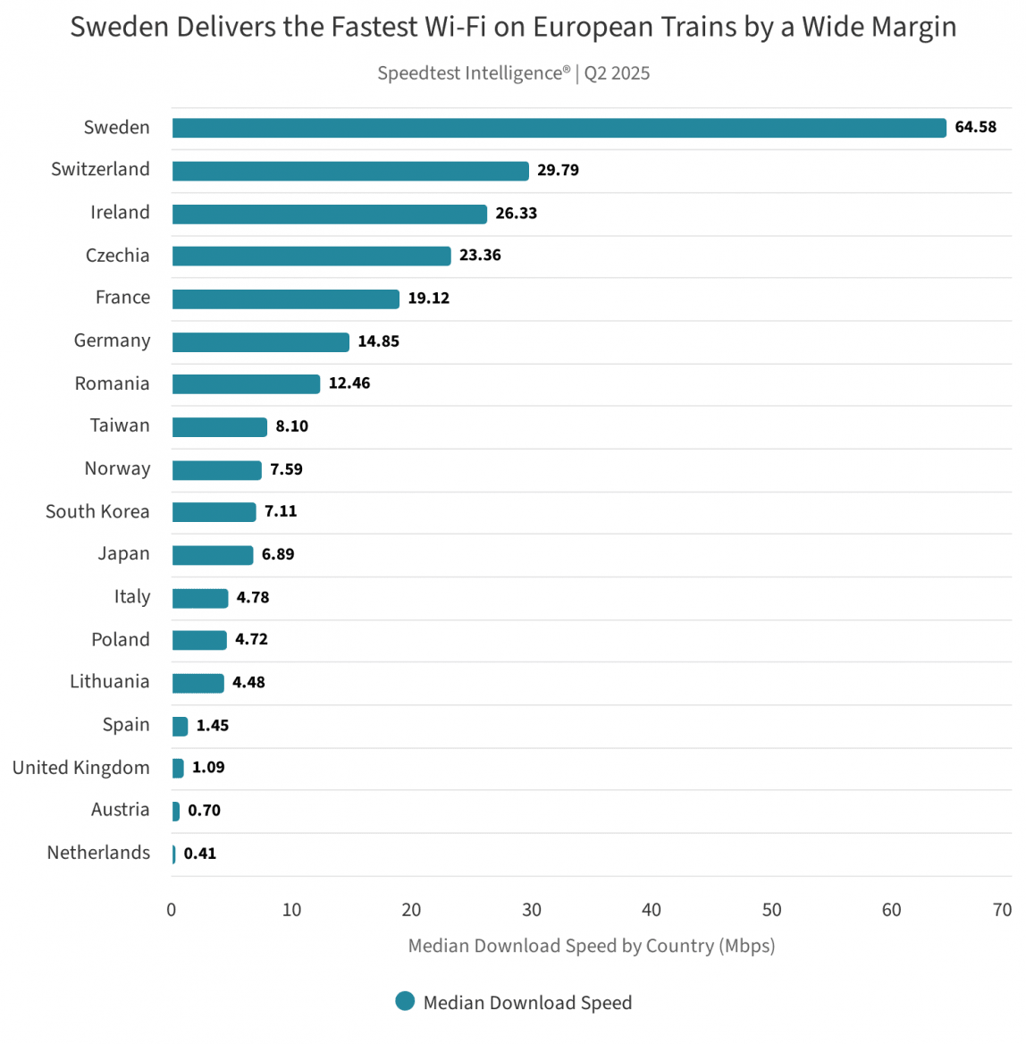 Internetové pokrytí ve vlacích v Evropě a Asii