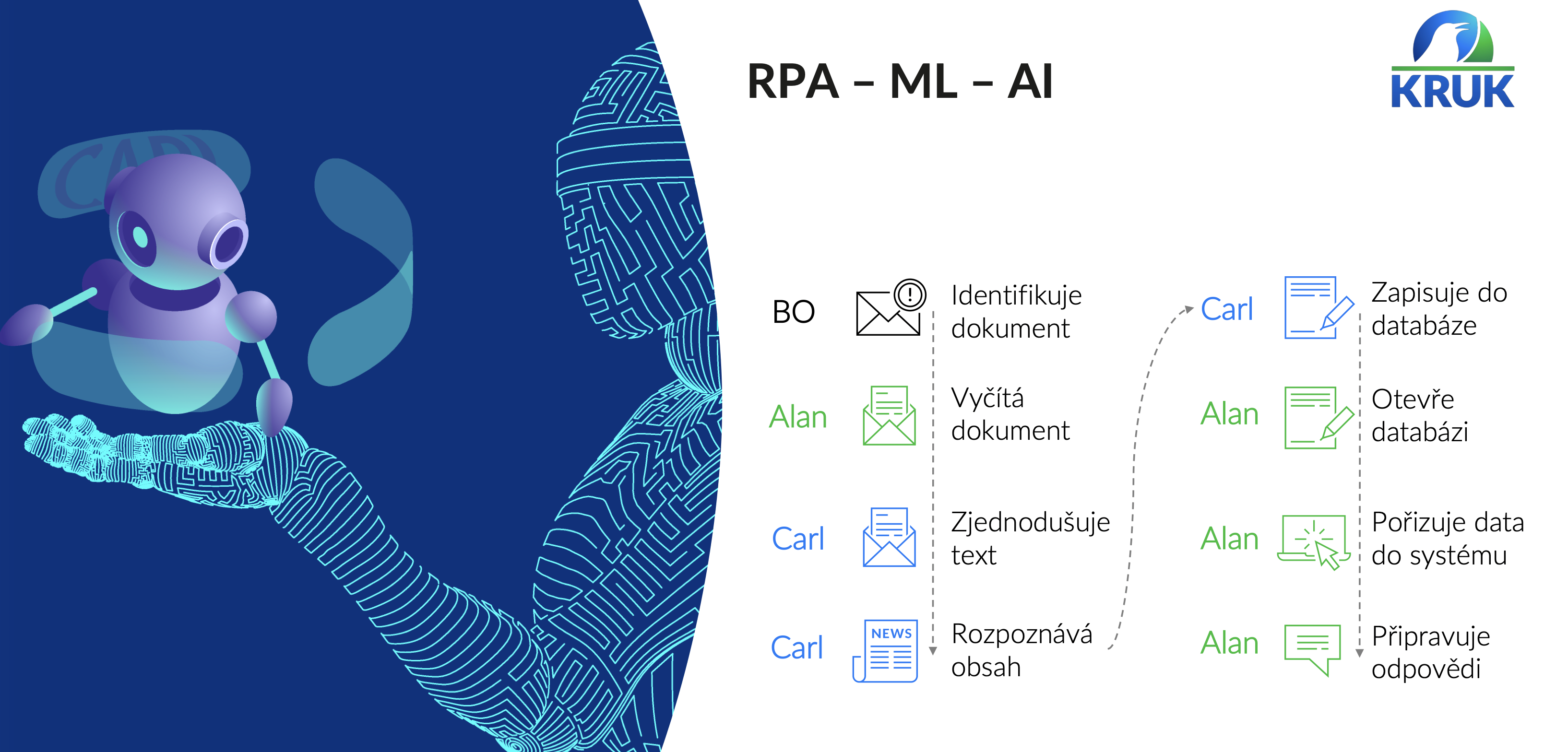Robotický systém RPA-ML-AI firmy KRUK Česká a Slovenská republika