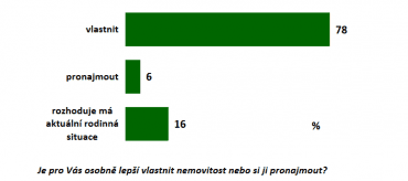 Je pro vás lepší nemovitost vlastnit nebo si ji pronajmout?