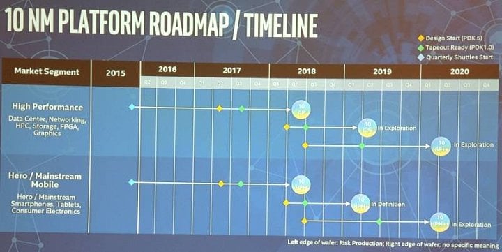 Slajd s roadmapou procesů 10nm, 10nm+ a 10nm++ pro zákazníky Intel foundry services (ARM Tech Con)