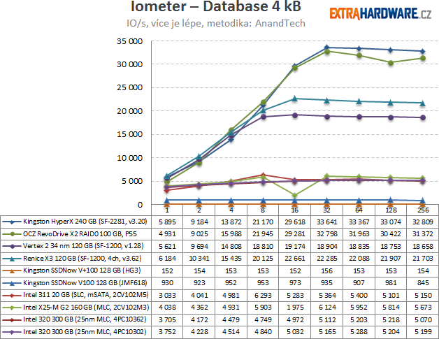 Iometer – Database 4 kB