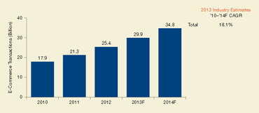 Objem bezhotovostních transakcí od roku 2010-2013 a předpověď na rok 2014 v mld. 