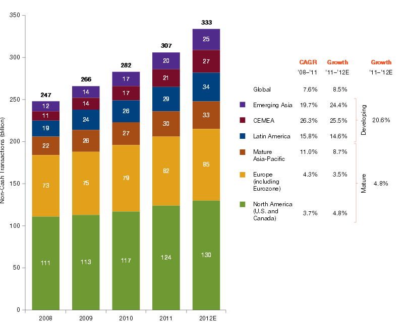Počet transakcí v jednotlivých oblastech od roku 2008-2012 (v mld.)