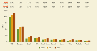 Počet bezhotovostních plateb v roce 2007, 2010-2011
