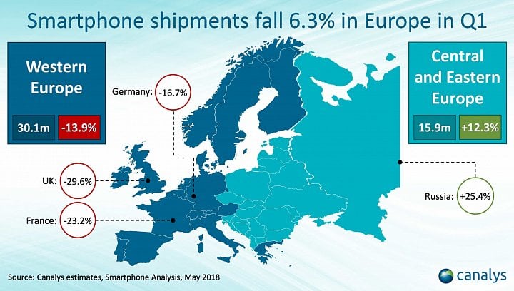 Dodávky smartphonů v Evropě v Q1 2018 podle Canalysu