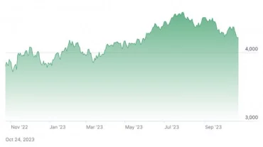 Graf ceny S&P 500