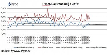 hypoteky_3roky_fix