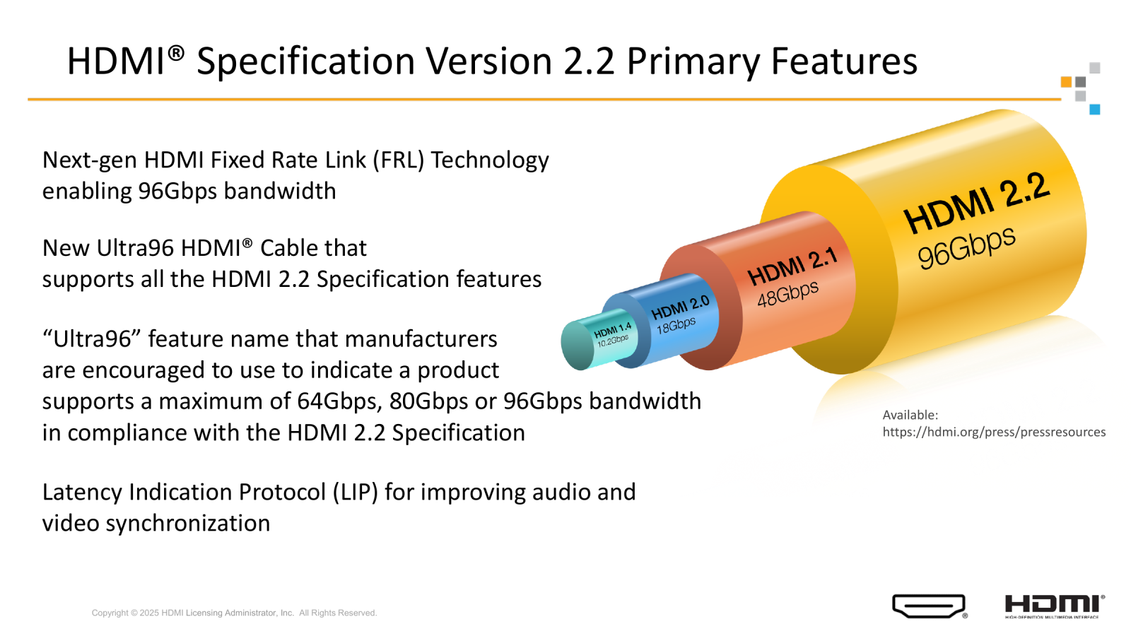 Oficiální grafika HDMI LA se čtyřmi válci pro 10,2, 18, 48 a 96 Gb/s a vysvětlením označení Ultra96.