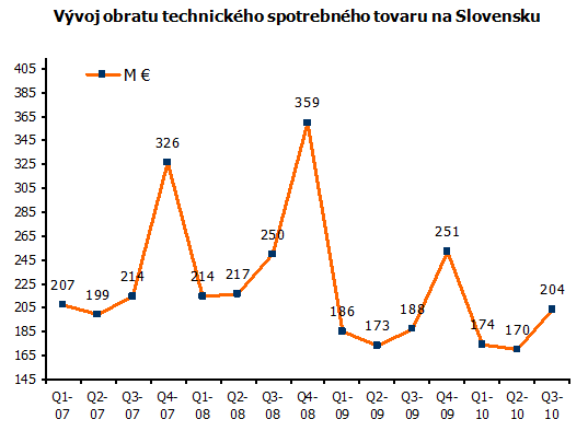 GfK: Vývoj obratu technického spotrebného tovaru na Slovensku