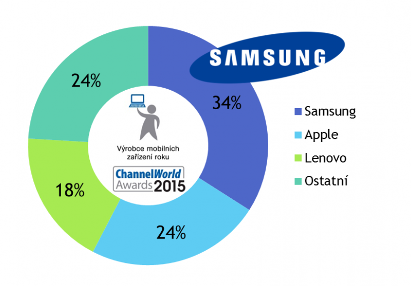 Výrobce mobilních zařízení roku 2015