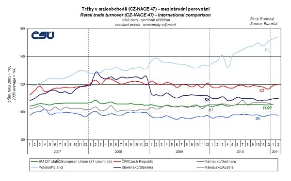 Tržby v maloobchodě - mezinárodní porovnání