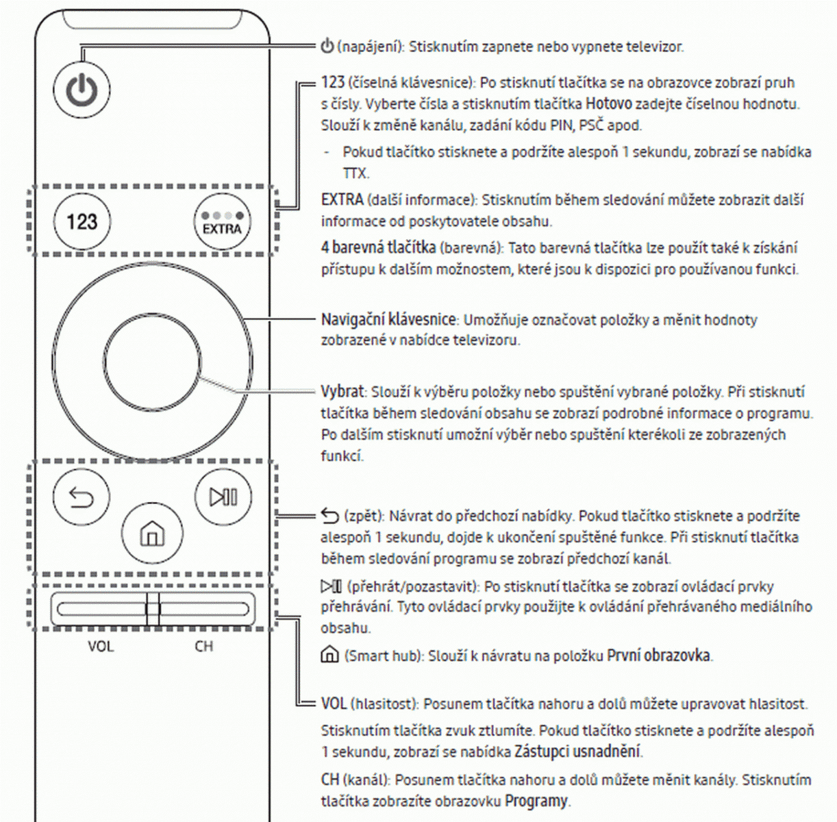 Samsung - evoluce dálkových ovladačů - 2016-17
