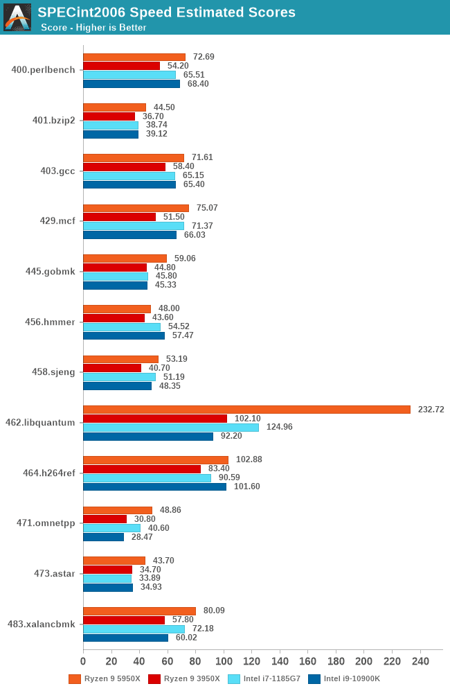 2020-11-Jednojádrové-výsledky-SPECint2006-pro-Ryzen-9-5950X.png