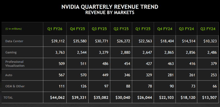Finanční výsledky Nvidie za Q1 FY2026