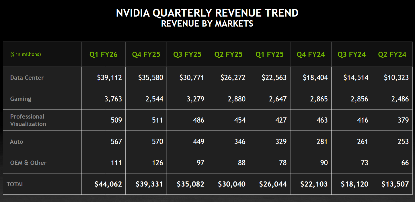 Finanční výsledky Nvidie za Q1 FY2026