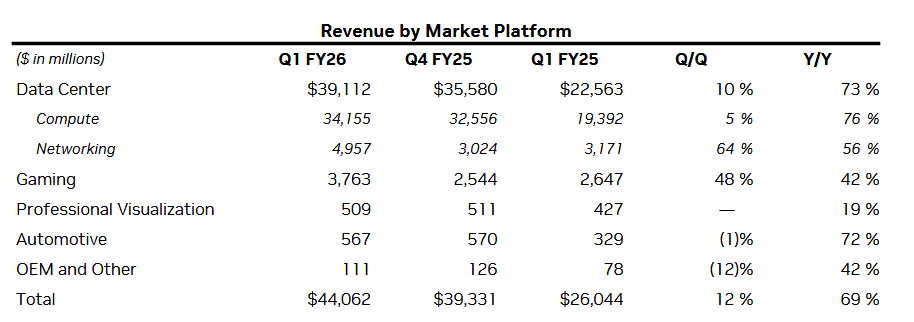 Finanční výsledky Nvidie za Q1 FY2026