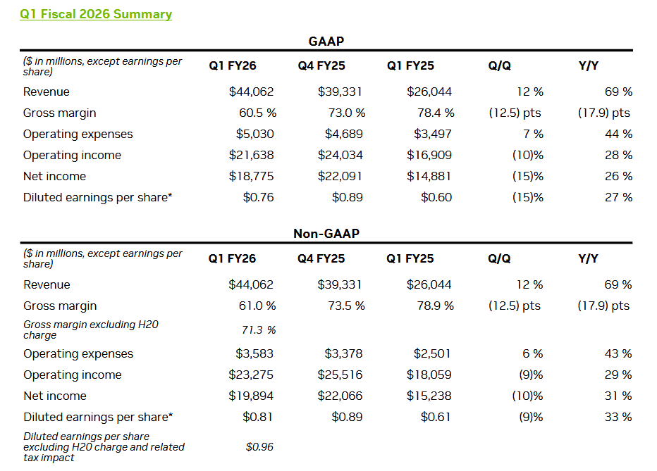 Finanční výsledky Nvidie za Q1 FY2026