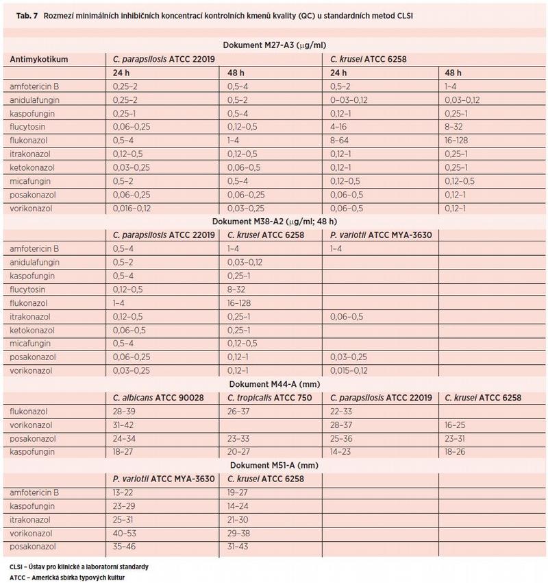 Tab. 7 Rozmezí minimálních inhibičních koncentrací kontrolních kmenů kvality (QC) u standardních metod CLSI
